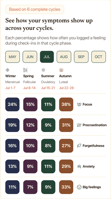 OnVeil Patterns screen: symptoms across cycle phases